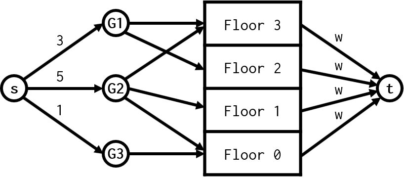 Flow network of the problem