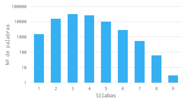 Words by number of syllables in Spanish