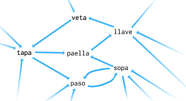 Word chain graph sample