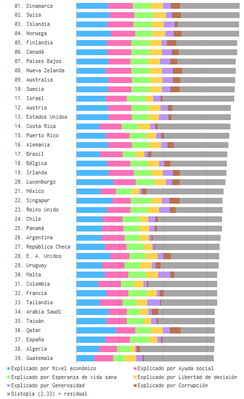 Happiness ranking by country
