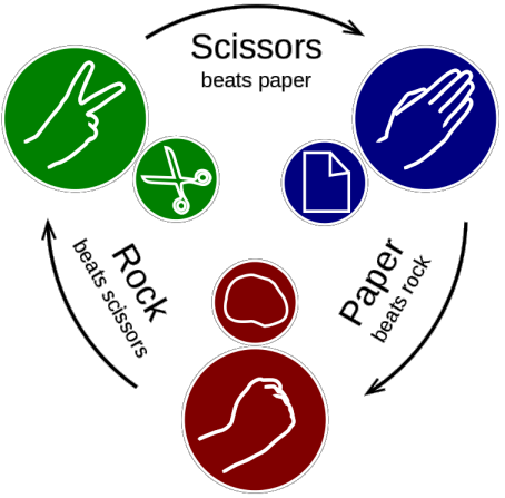 Rock, paper or scissors diagram